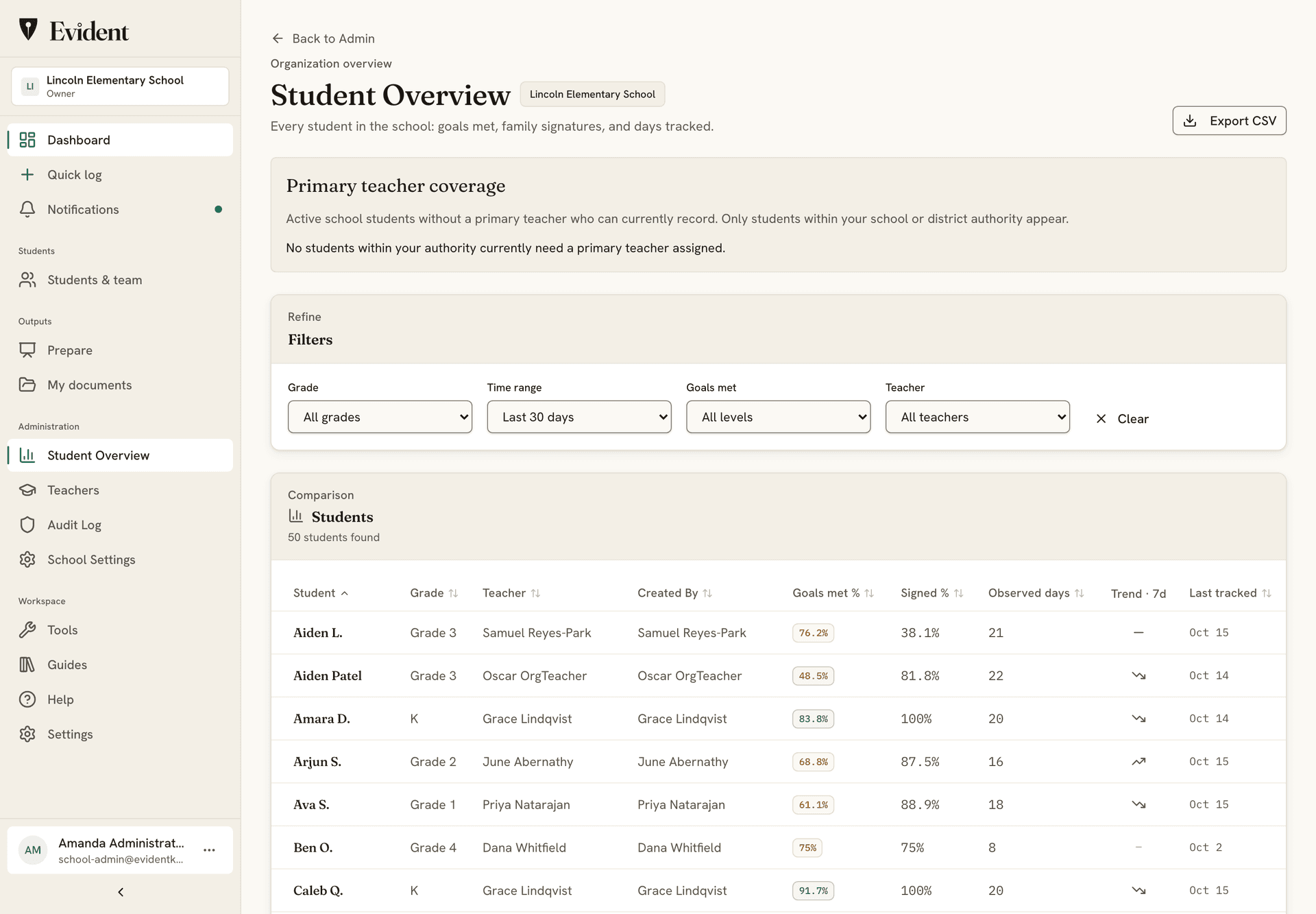 The school administrator's Student Overview: the primary teacher coverage check, filters for grade, time range, goals met, and teacher, an Export CSV button, and a table of students with goals met, signed, observed days, the seven-day trend, and the last tracked date.