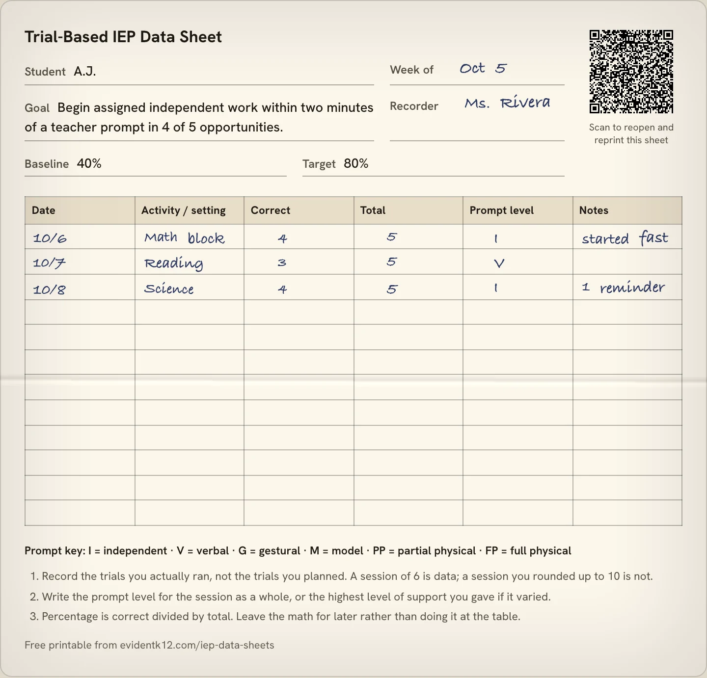 A trial-based data sheet for one goal with three sessions written in by hand: 4 of 5 independent on Monday, 3 of 5 with a verbal prompt on Tuesday, 4 of 5 on Wednesday.