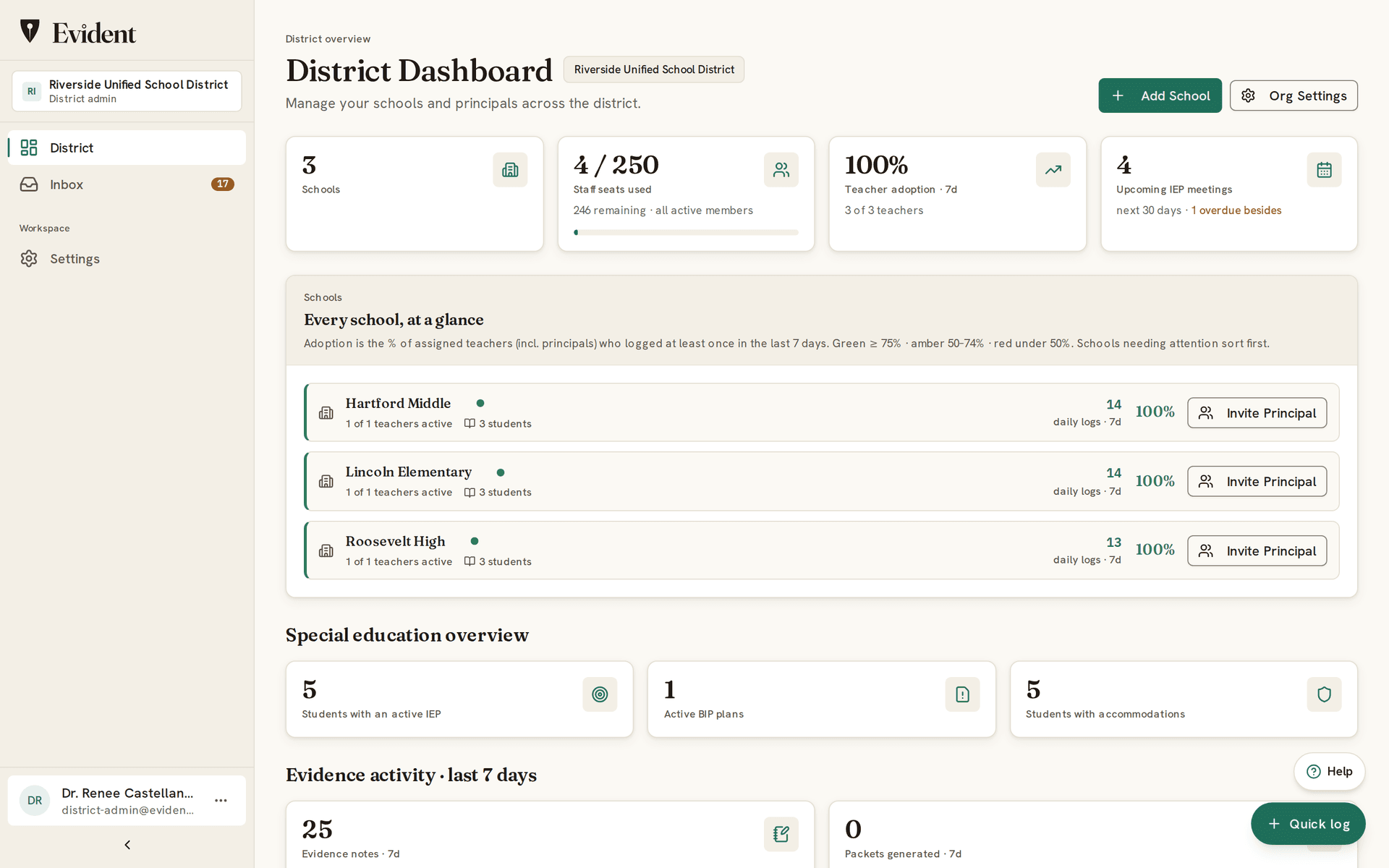 Evident's district dashboard: three schools with their staff adoption, students, and weekly log counts, above a special education overview of active IEPs, behavior plans, and accommodations