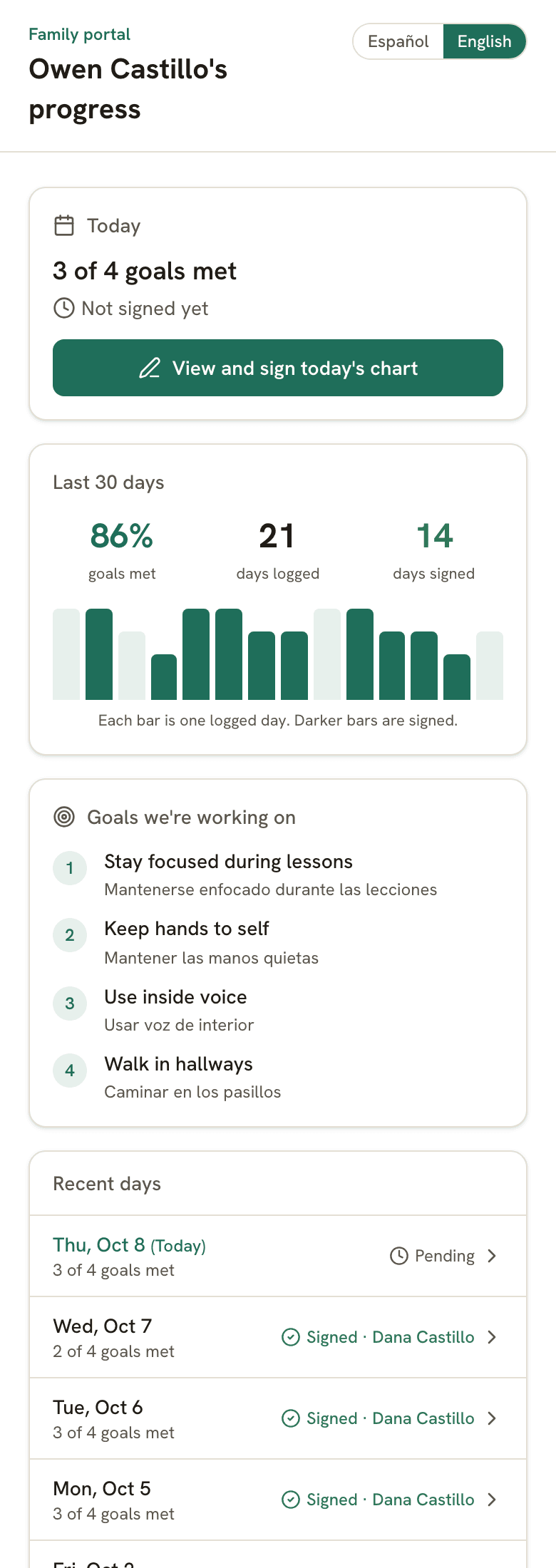 The family portal's week view in English: three of four goals met today, a button to view and sign today's chart, the last 30 days as bars, the goals, and which days the family signed.
