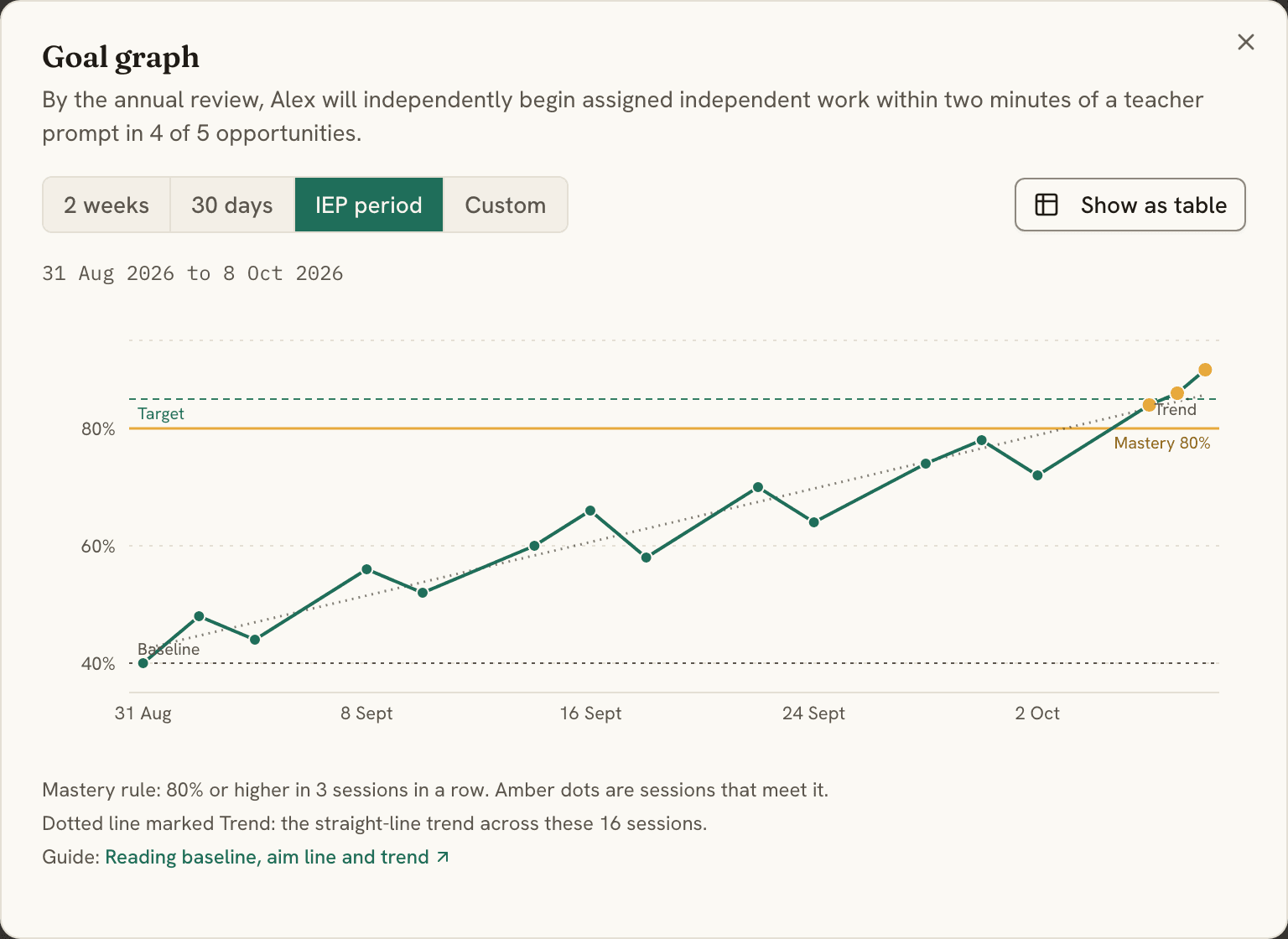 The goal graph for the same goal: sixteen sessions since the end of August rising unevenly from a 40 percent baseline, the last three above the 80 percent mastery line.